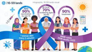 Woman Dies from Cervical Cancer Every 2 Minutes: WHO Urgent Call